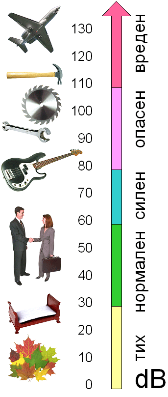 sound scale in dB